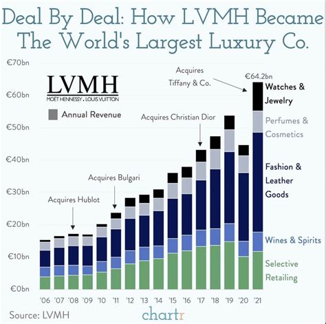 louis vuitton malletier revenues by region|lvmh revenue by region.